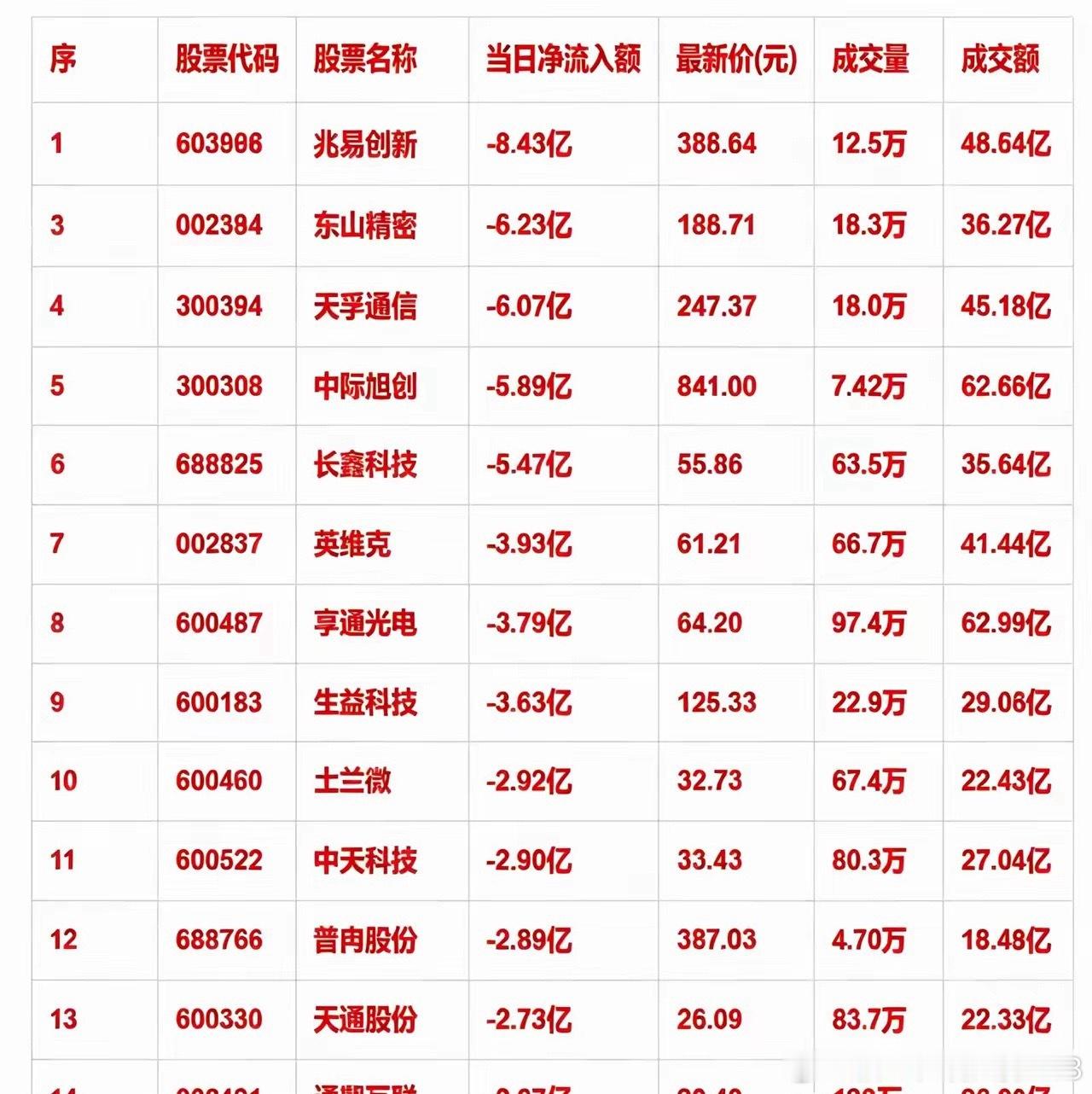 从当日资金净流出榜单能够看到，科技硬件板块出现明显获利兑现，算力、光通信多只标的