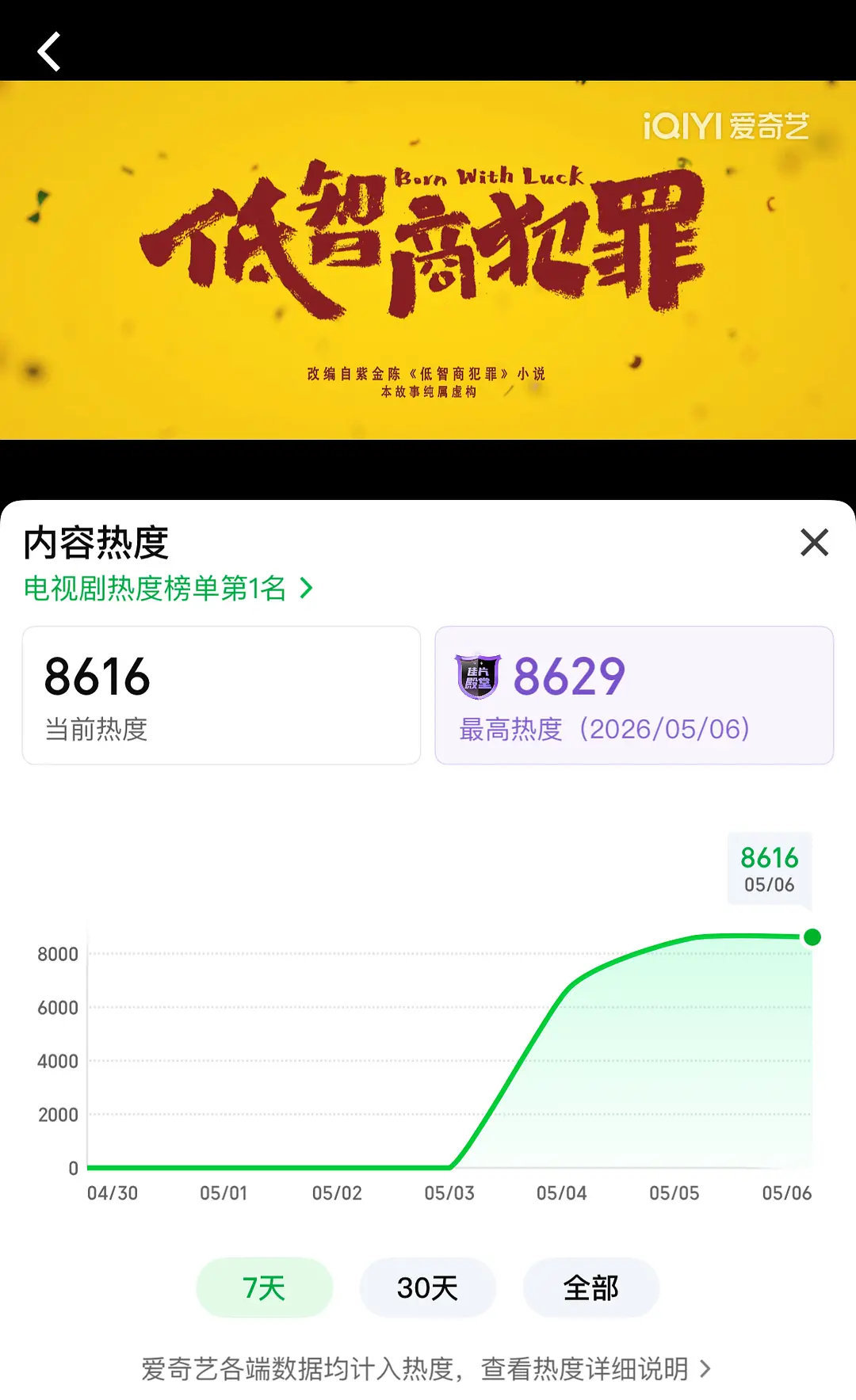 田曦薇低智商犯罪热度登顶破亿工作日中午热度8629创新高 