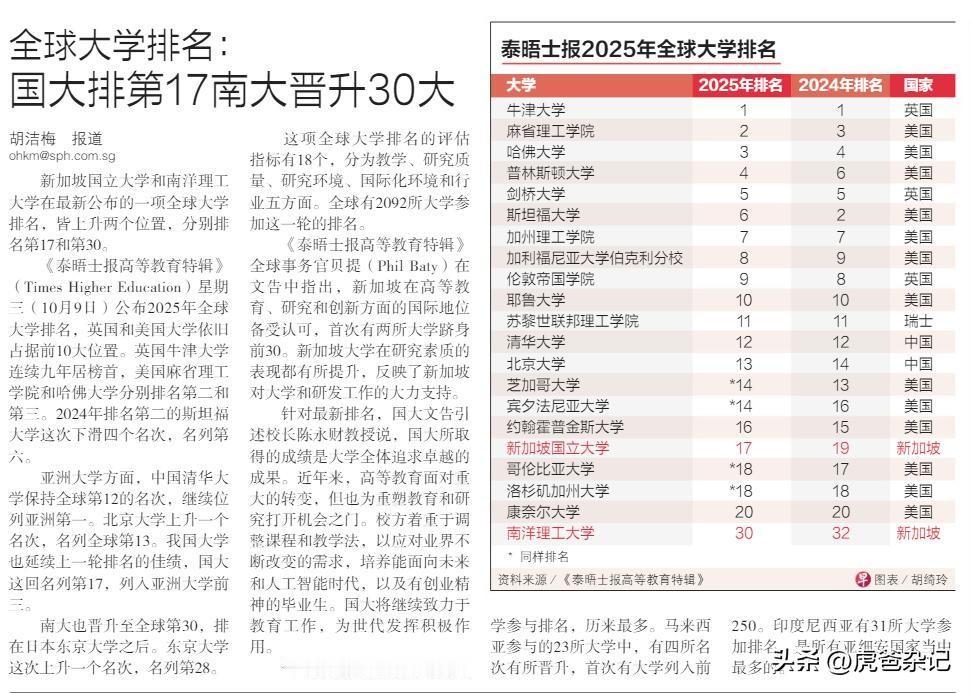 20241010 星期四
《联合早报》- 泰晤士报2025年全球大学排名

牛津