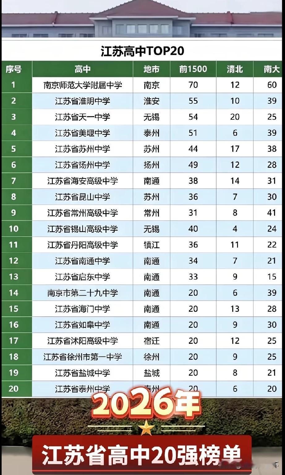 2026江苏高中20强榜单出炉，南京师范大学附属中学位居榜首，江苏省淮阴中学、江