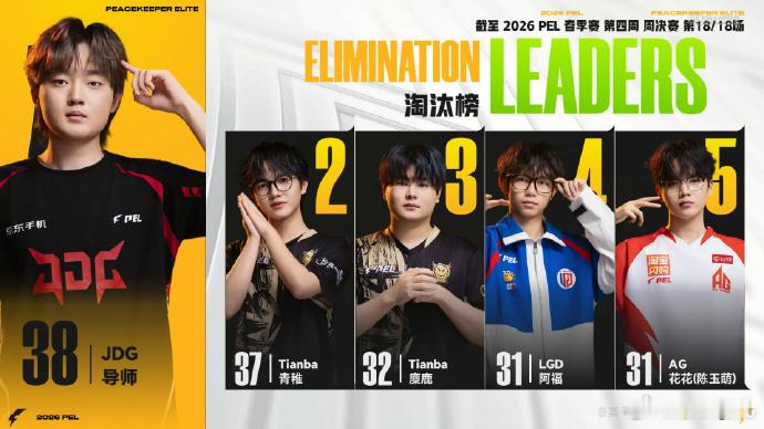 JDG导师第四周淘汰王恭喜导师获第四周淘汰王，期待你继续火力全开，带领JDG冲击