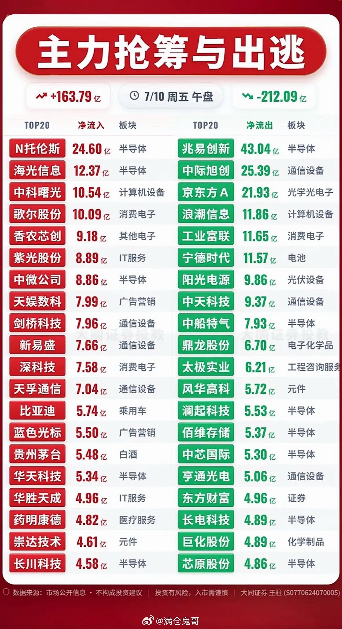 7月10日股市波动大，主力抢筹与出逃！📈📉7月10日的股市那叫一个刺激，波动