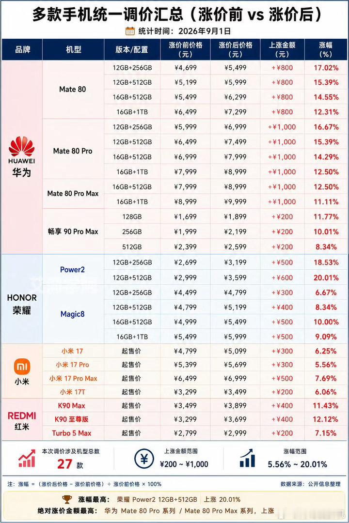 恭喜各位使用国产旗舰手机的用户，快来看看你的手机升值了多少？以后年轻人的价值观可