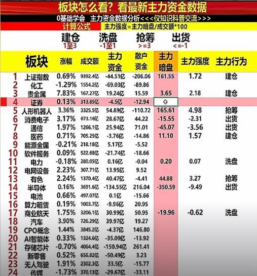 把图片发给豆包它给我计算出来了。。。
 计算公式
主力强度 = (主力暗盘 ÷ 
