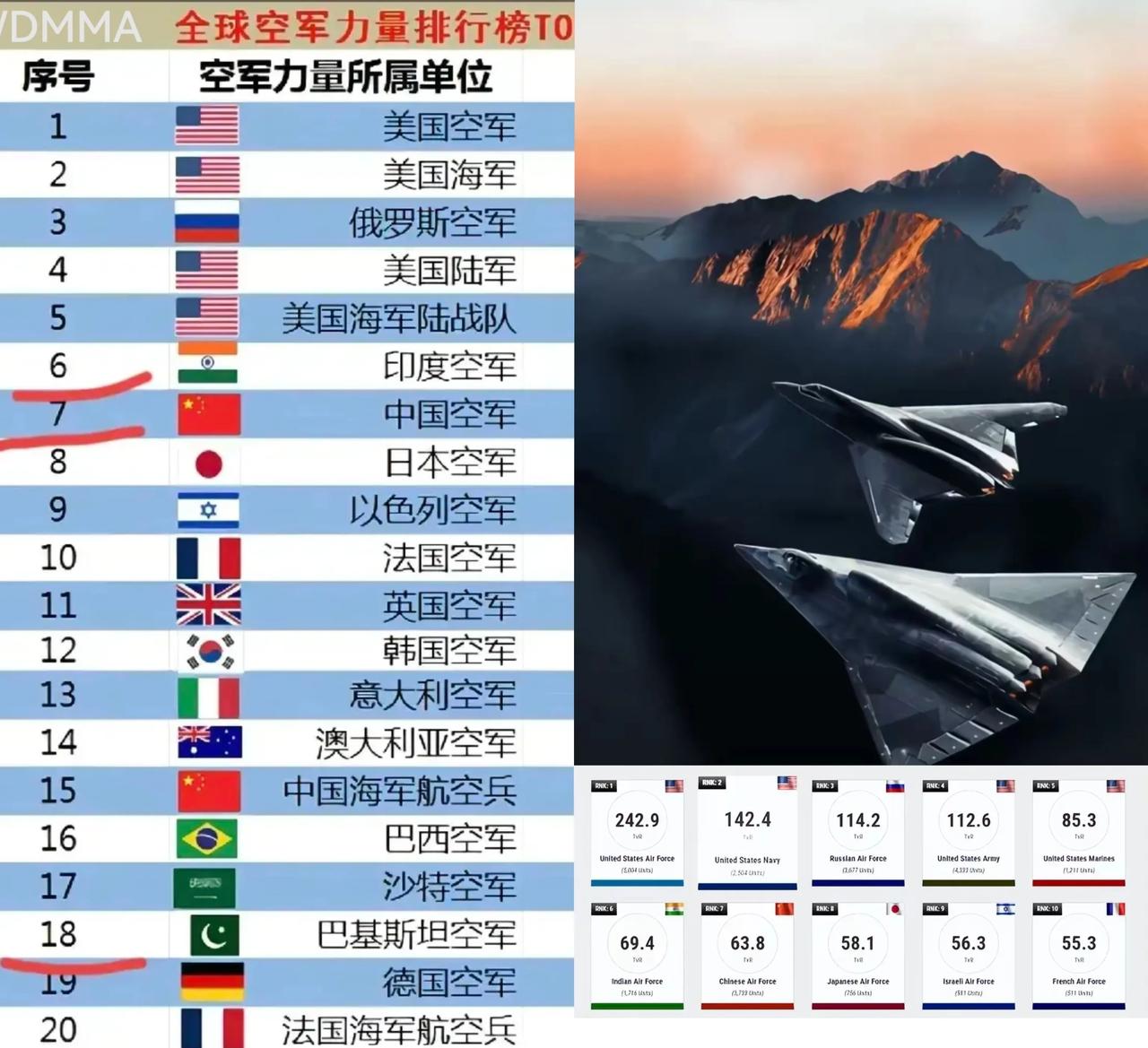 美国依然很牛WDMMA，世界现代军用飞行器辞典网的英文缩写，美国的，近日又把世上