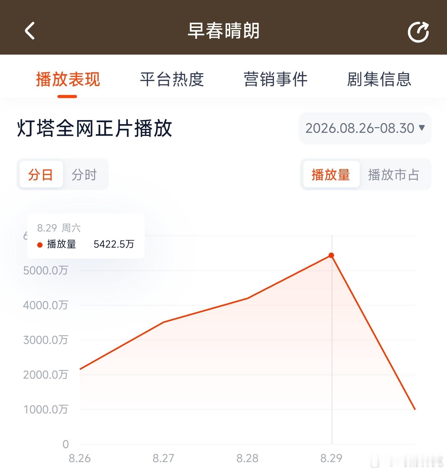 早春晴朗昨日云合推测3300万上下。 ​​​