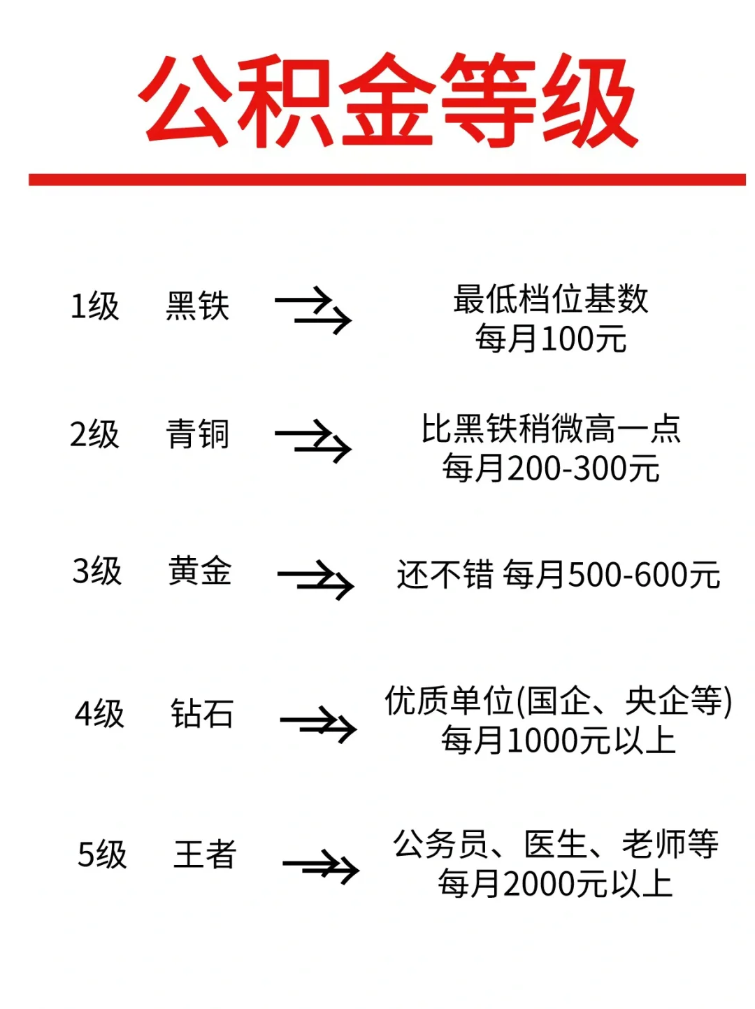 公积金段位，看看你是青铜还是王者