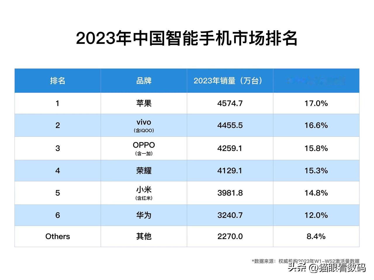 #华为Mate60全球销量破3000万台#最近有媒体爆料，华为Mate 60系列