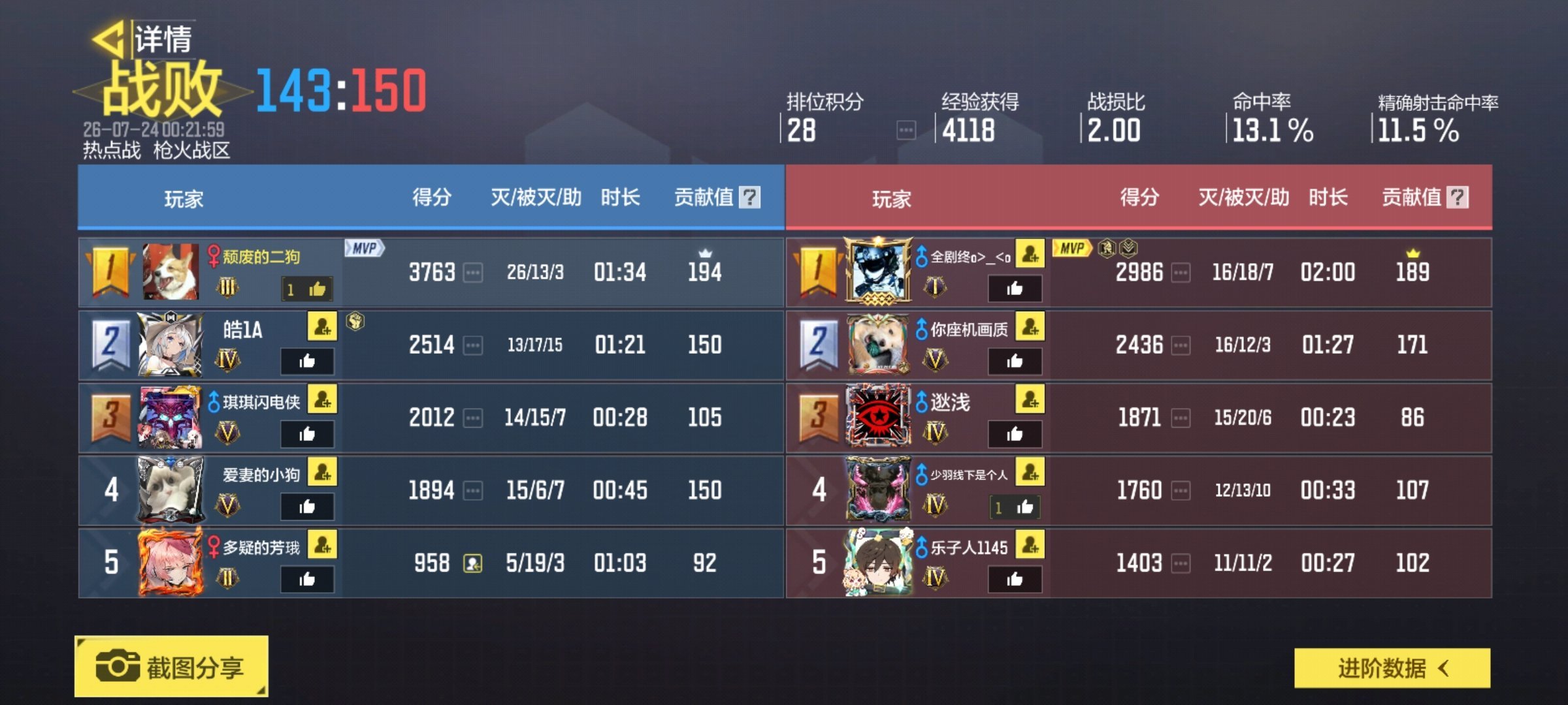 我从八十分对149分硬打占到143分我真燃尽了