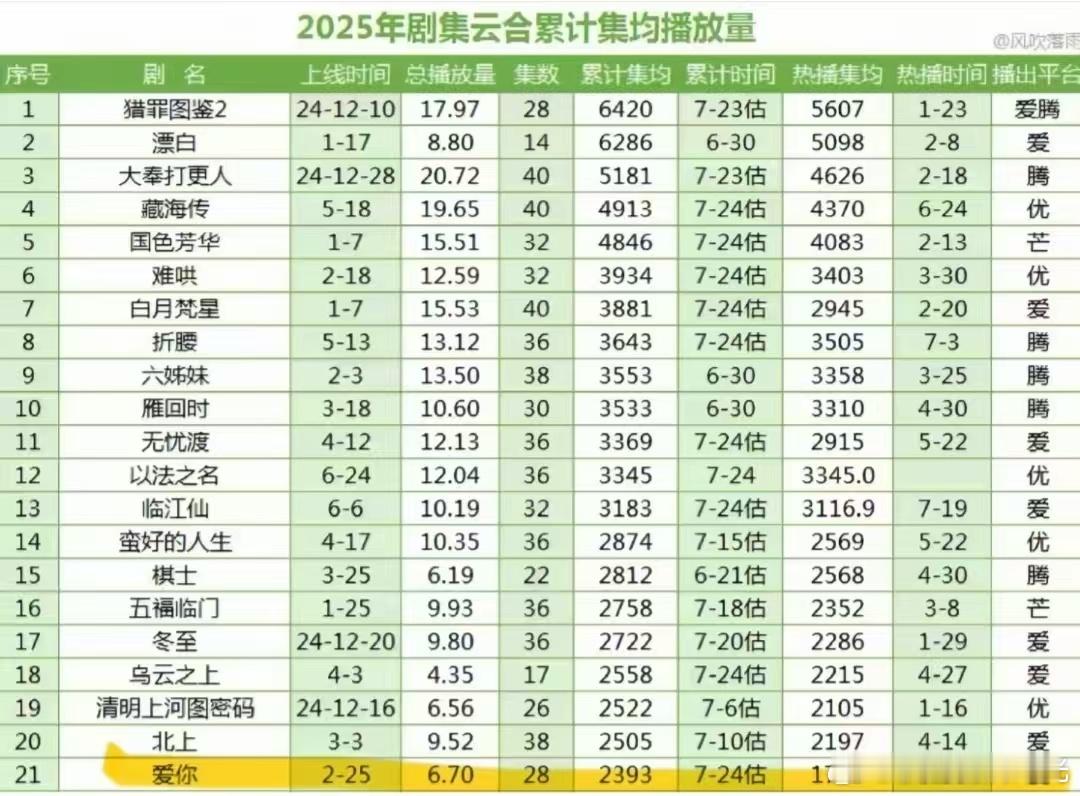 张凌赫 《爱你》 恭喜这个现藕细糠小甜剧长尾已破600w ​​​