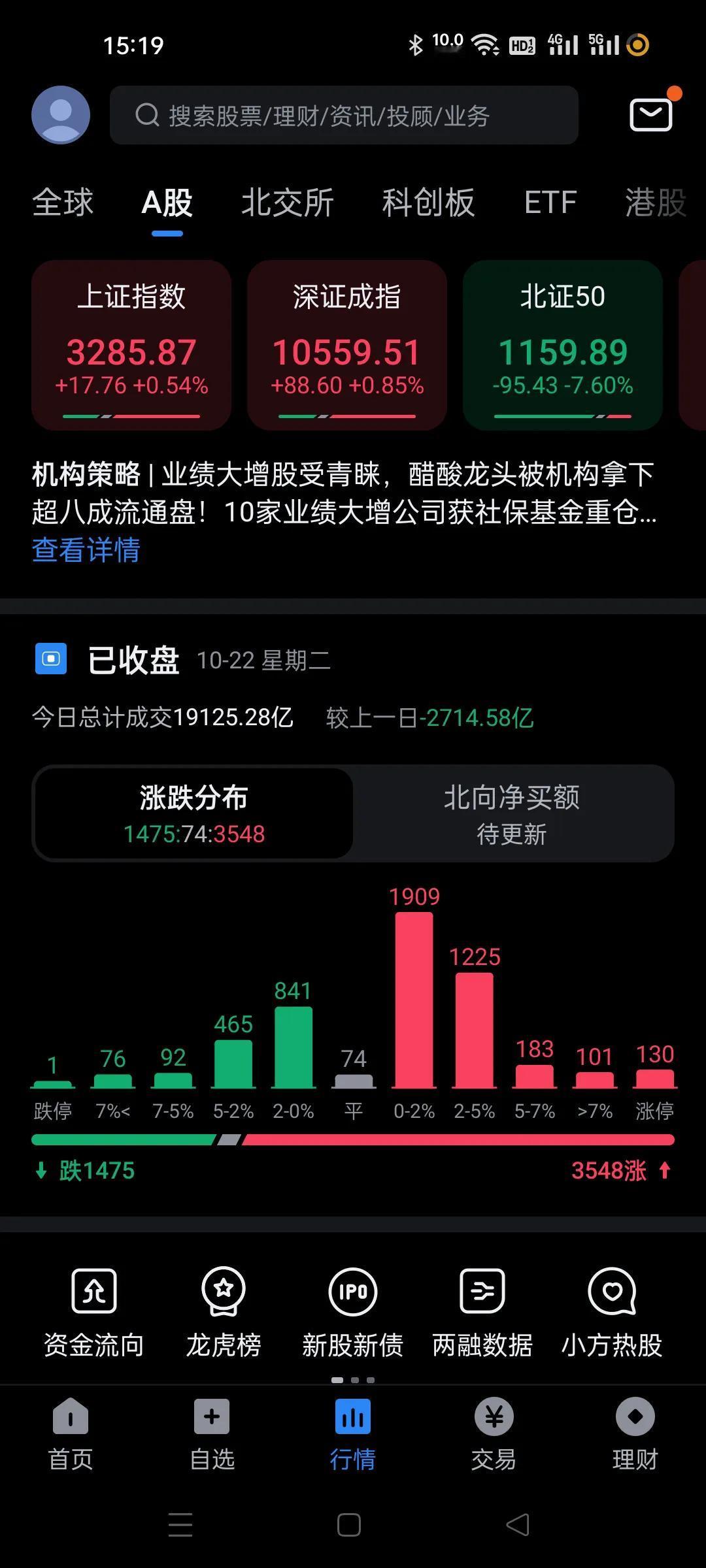 缩量了，不过是高标板块参与者少了，比如半导体量能下降，这个也是大佬较量，很少有人