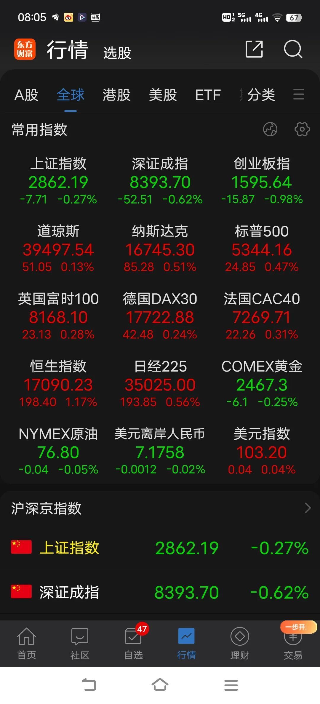 上周五的反弹也能夭折，足以说明市场悲观情绪之严重，信心之脆弱。短线还有什么可依赖