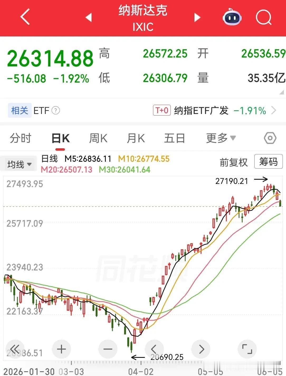 就在刚刚，闺蜜发了信息啊。不知道，有个事大家知道不知道，她说现在美股跌的很厉害，