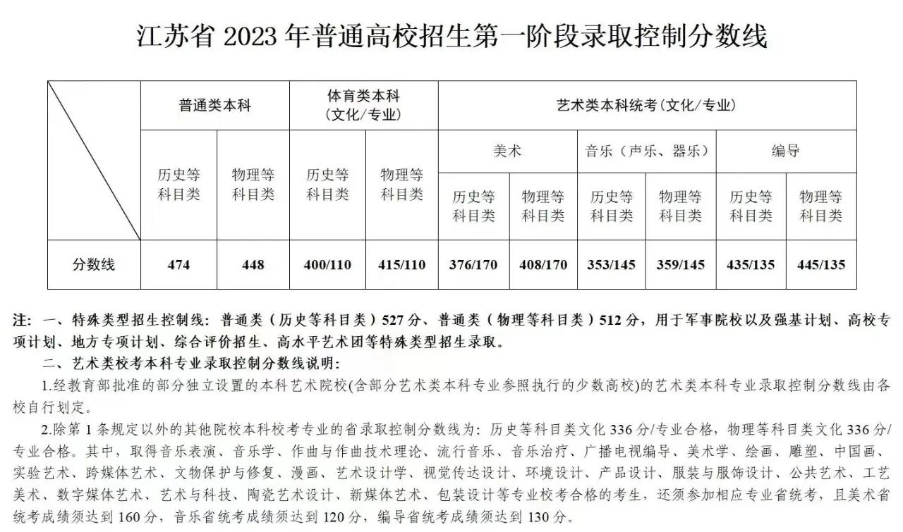 江苏省高考录取线出炉了，在不停的教育改革中，分数线又创新低。特殊类本科理科线才5