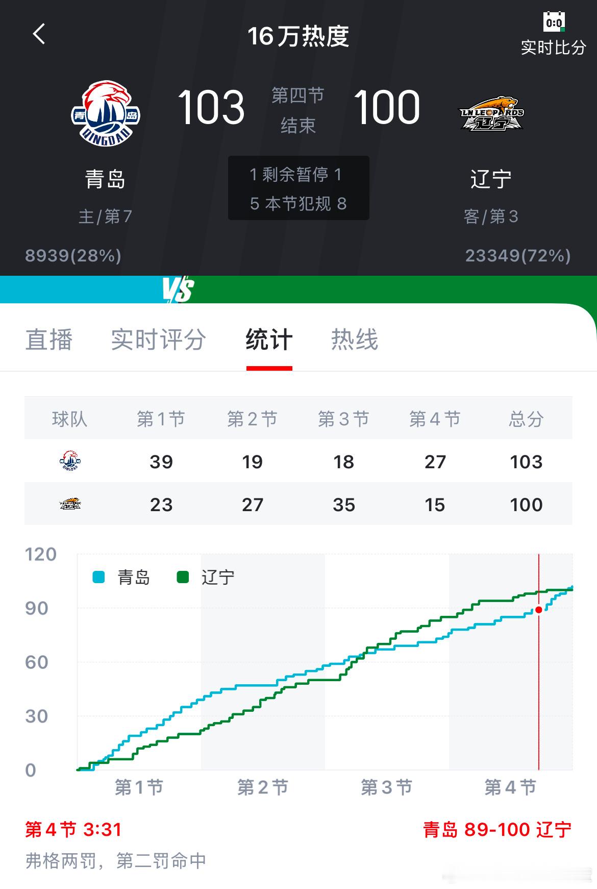 最后三分半被打了一个14-0上一场最后五分钟被打了15-0说实话…这种输球方式很