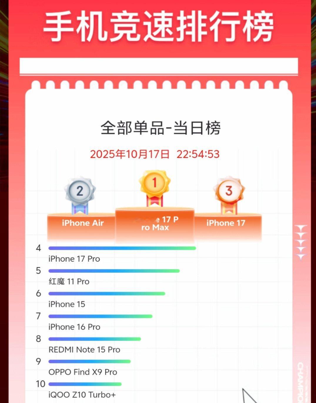 iPhone17全系包揽销量榜前三然后昨天iPhone Air预售开始，直接就是