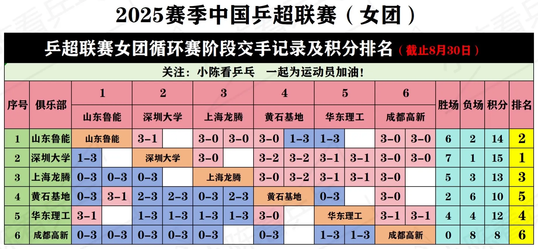 2025乒超联赛循环赛阶段交手记录及积分。2025乒超联赛循环赛阶段交...