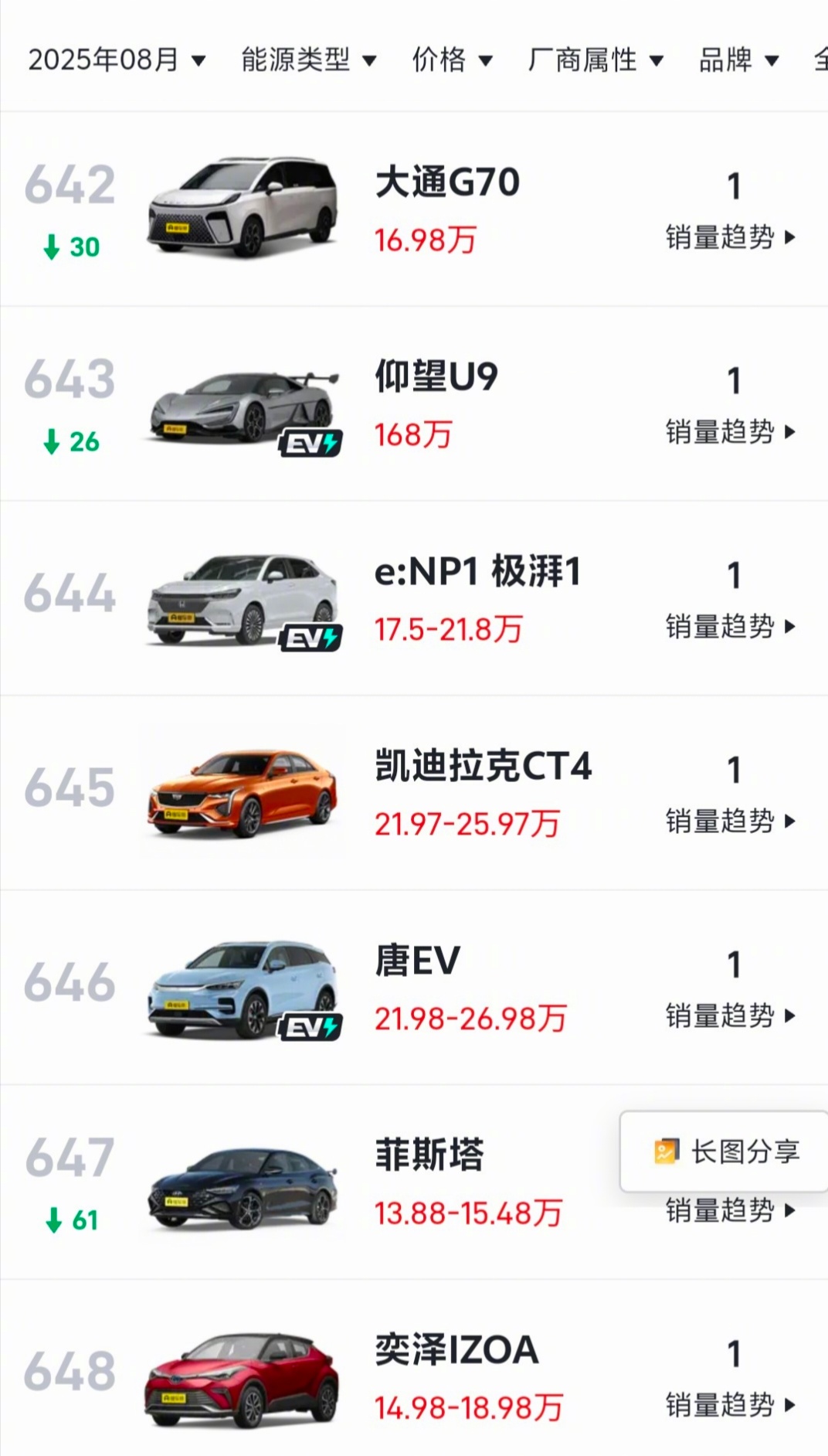 这些车型月销量1辆，怎么做到的？ ​​​