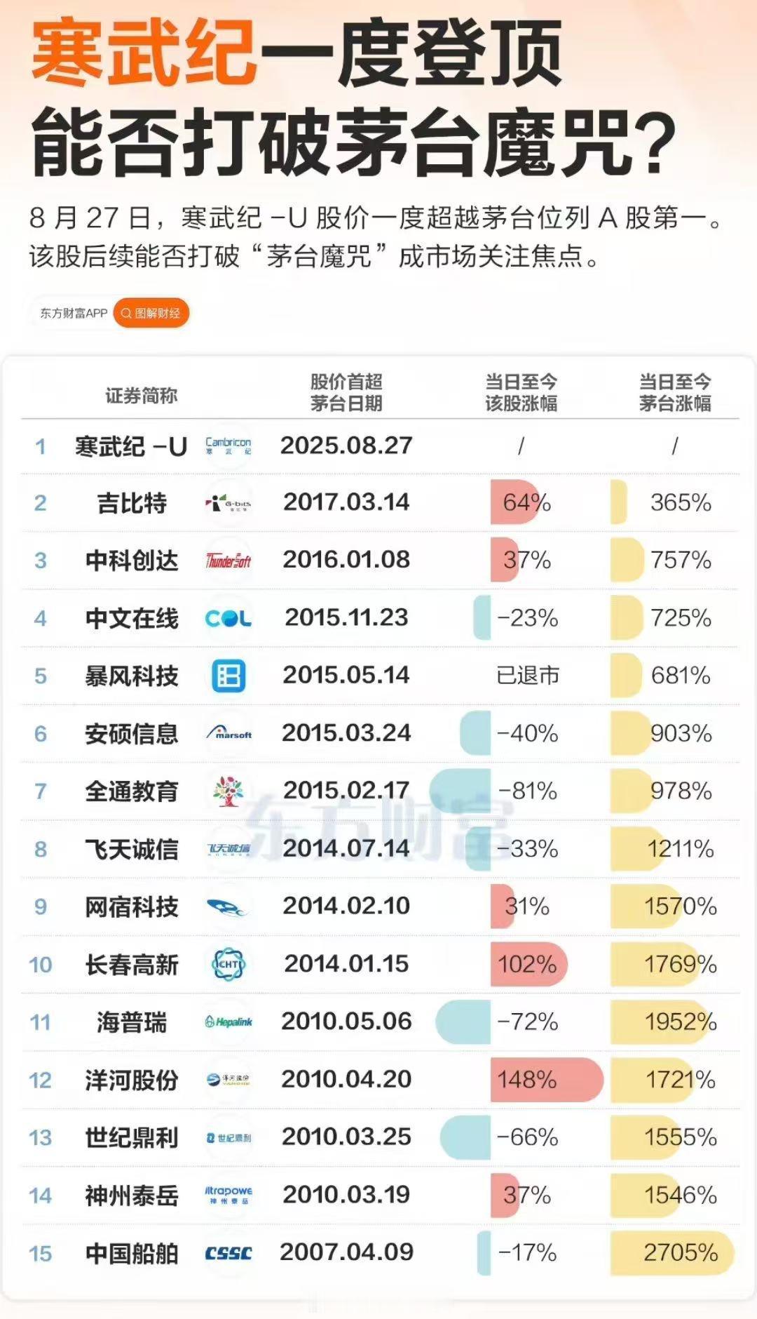 寒武纪能否打破茅台魔咒？ ​​​