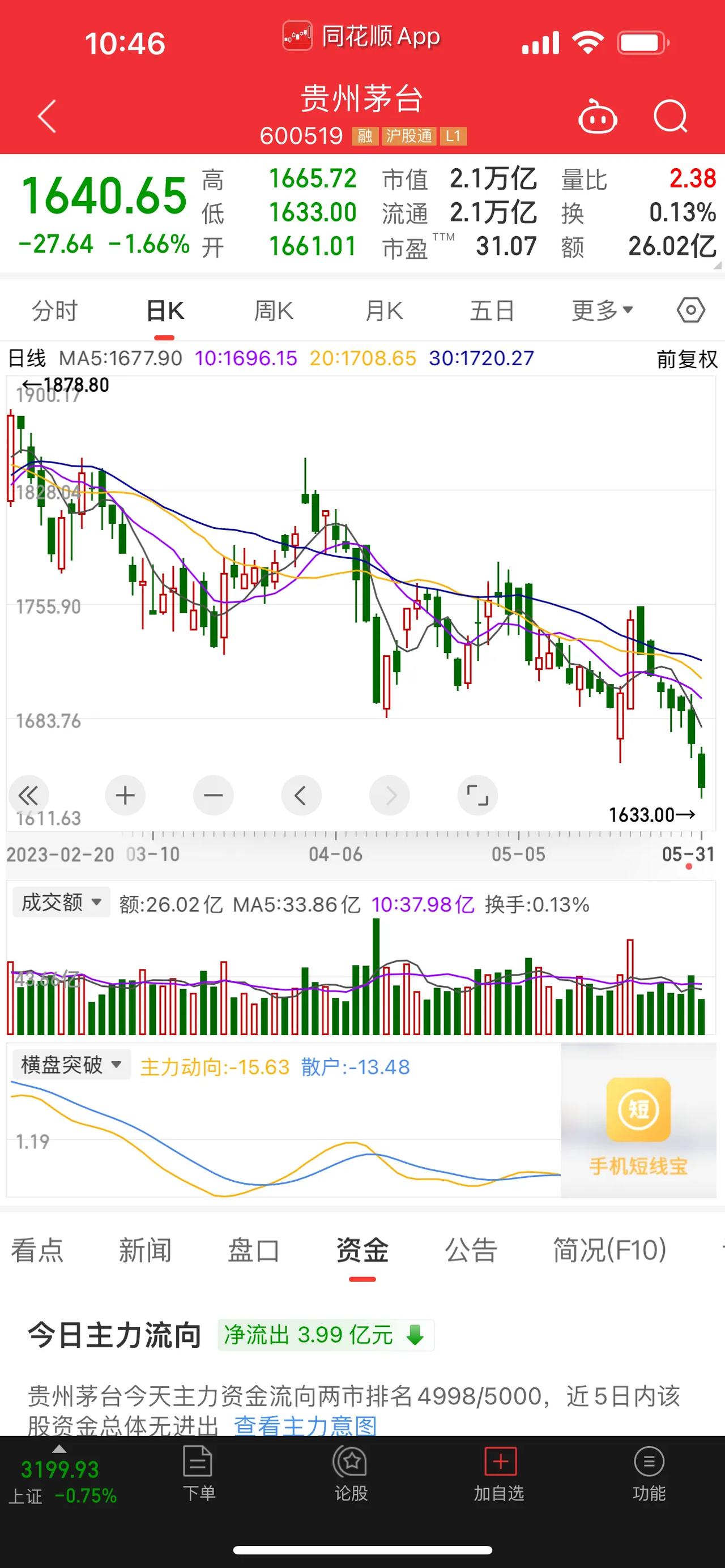 白酒、饮料制造、煤炭开采加工行业板块，今天走势结构再创今年以来新低，其中，贵州茅