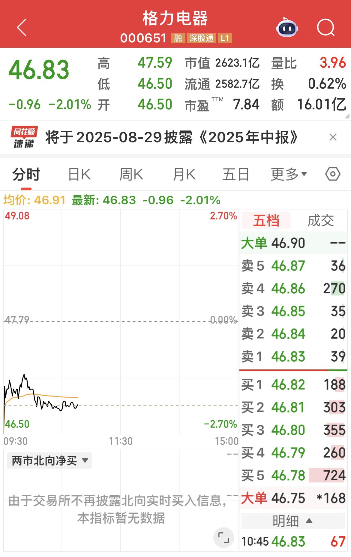 大A奇闻：格力电器减持闻泰科技，闻泰科技没跌格力跌！