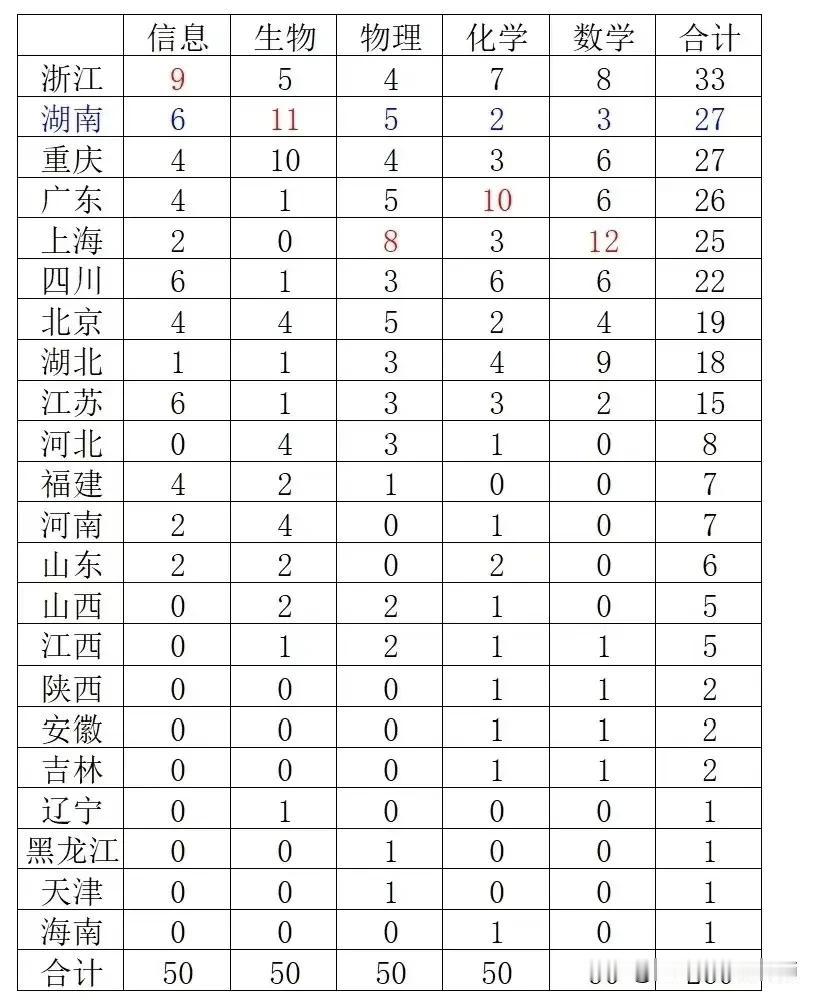 2024年五大学科竞赛完美收官！260人保送清北，浙江有33人数全国第一，湖南、