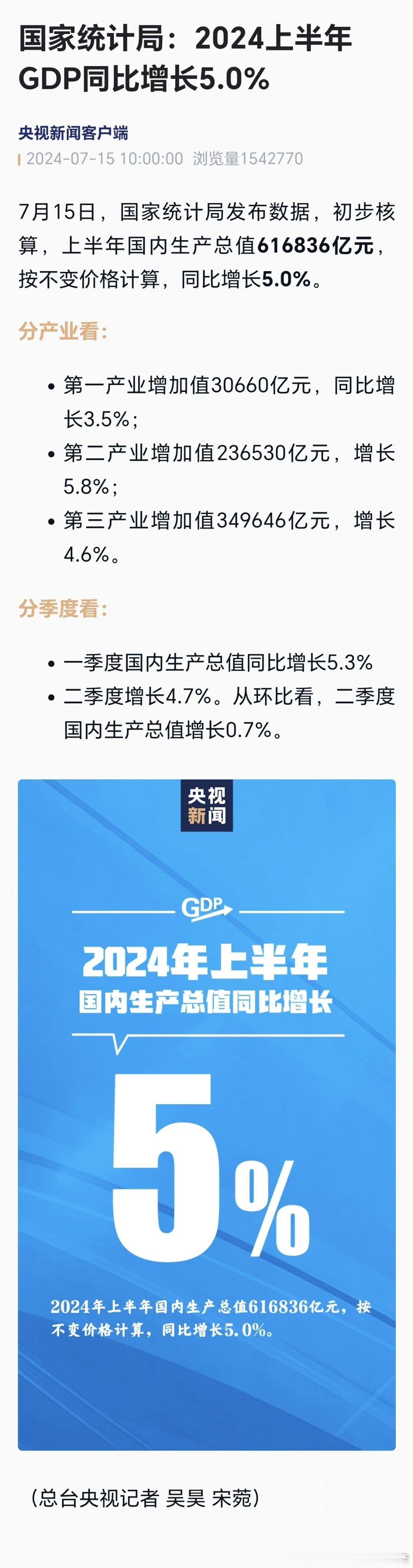 #今年上半年GDP同比增长5%# 其中，一季度增长5.3%，二季度增长4.7% 
