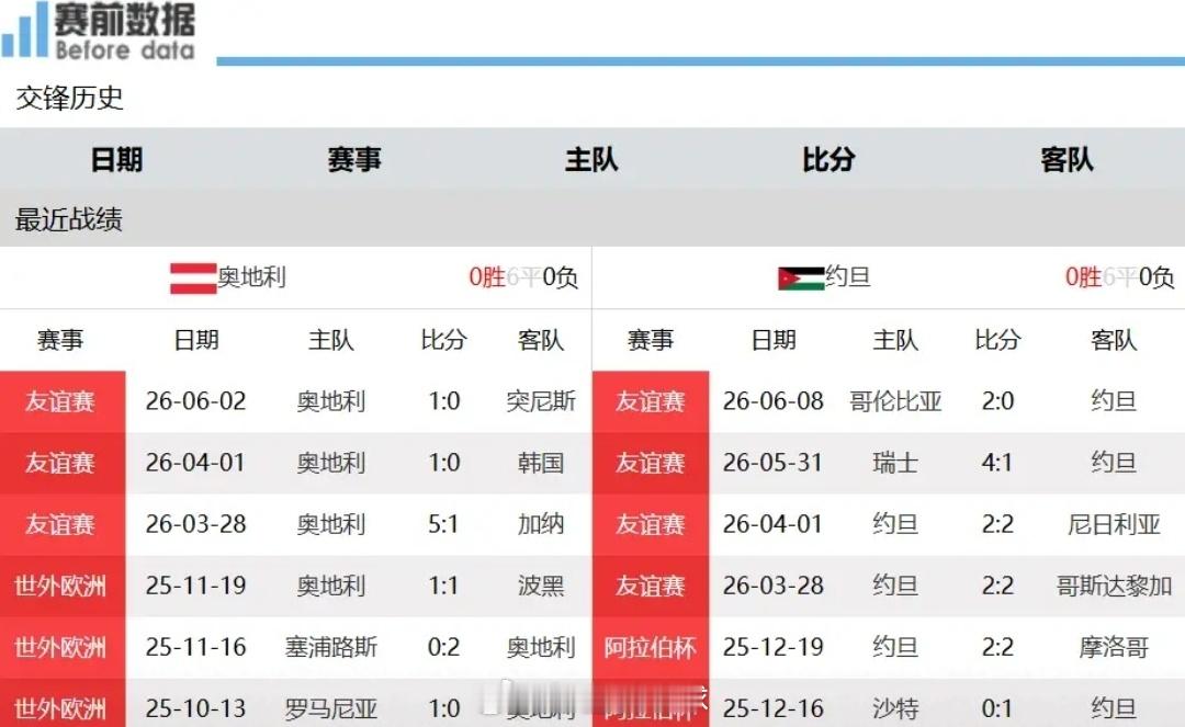 奥地利vs约旦深度前瞻：大赛经验+高压战术，约旦新军无力抗衡北京时间6月17日中