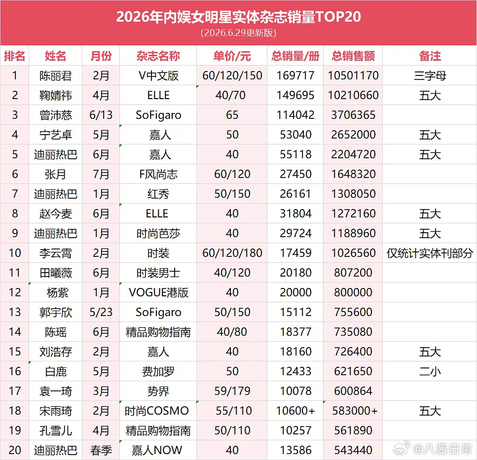 2026年女明星实体杂志销量TOP20 