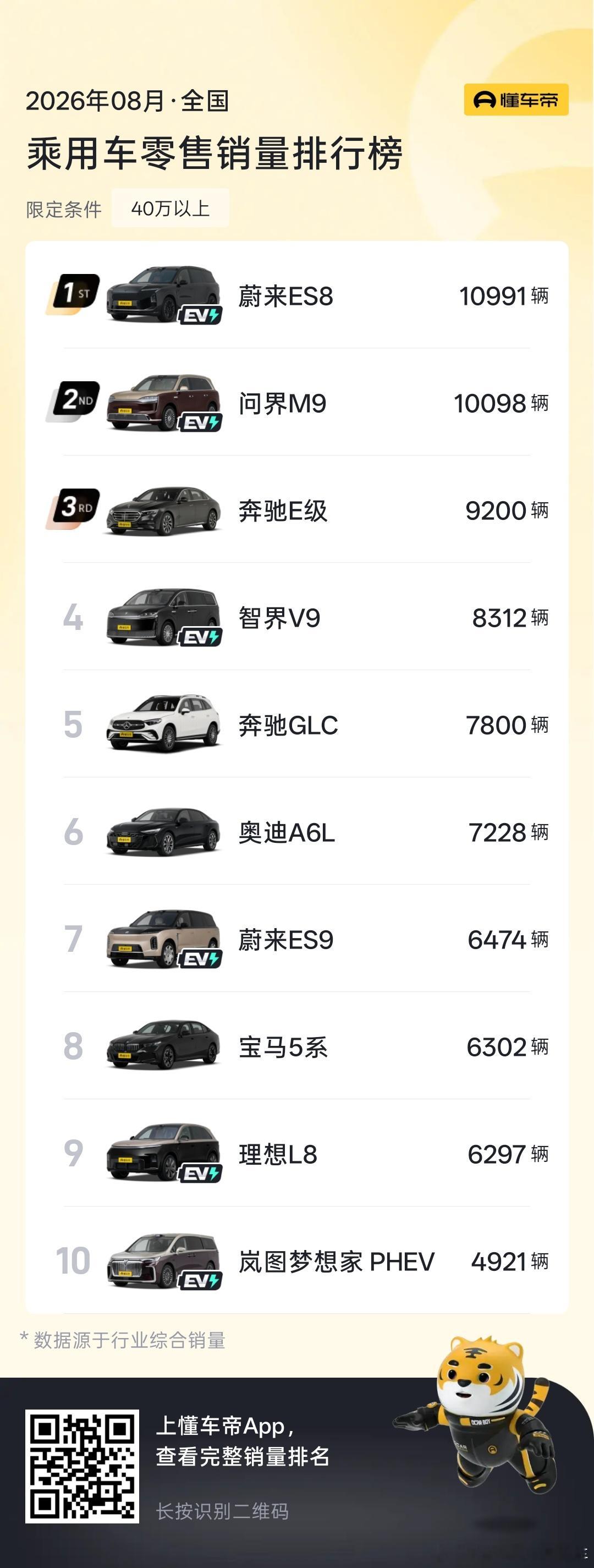 40万以上，不分能源形式，销量冠军 ​​​