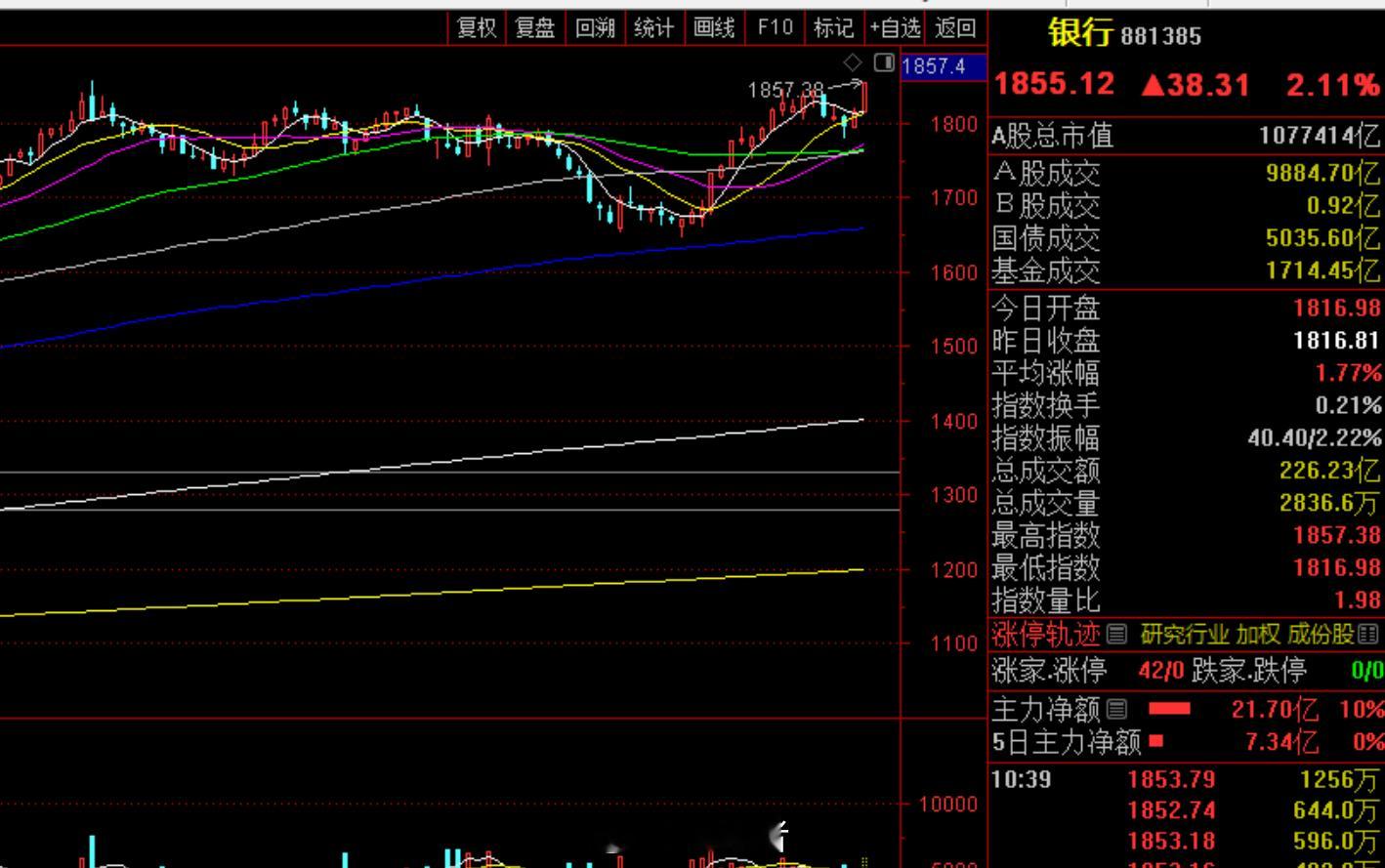 通达信里的银行指数又创历史新高了，中证银行指数离历史新高还差点，银行大涨，其他票