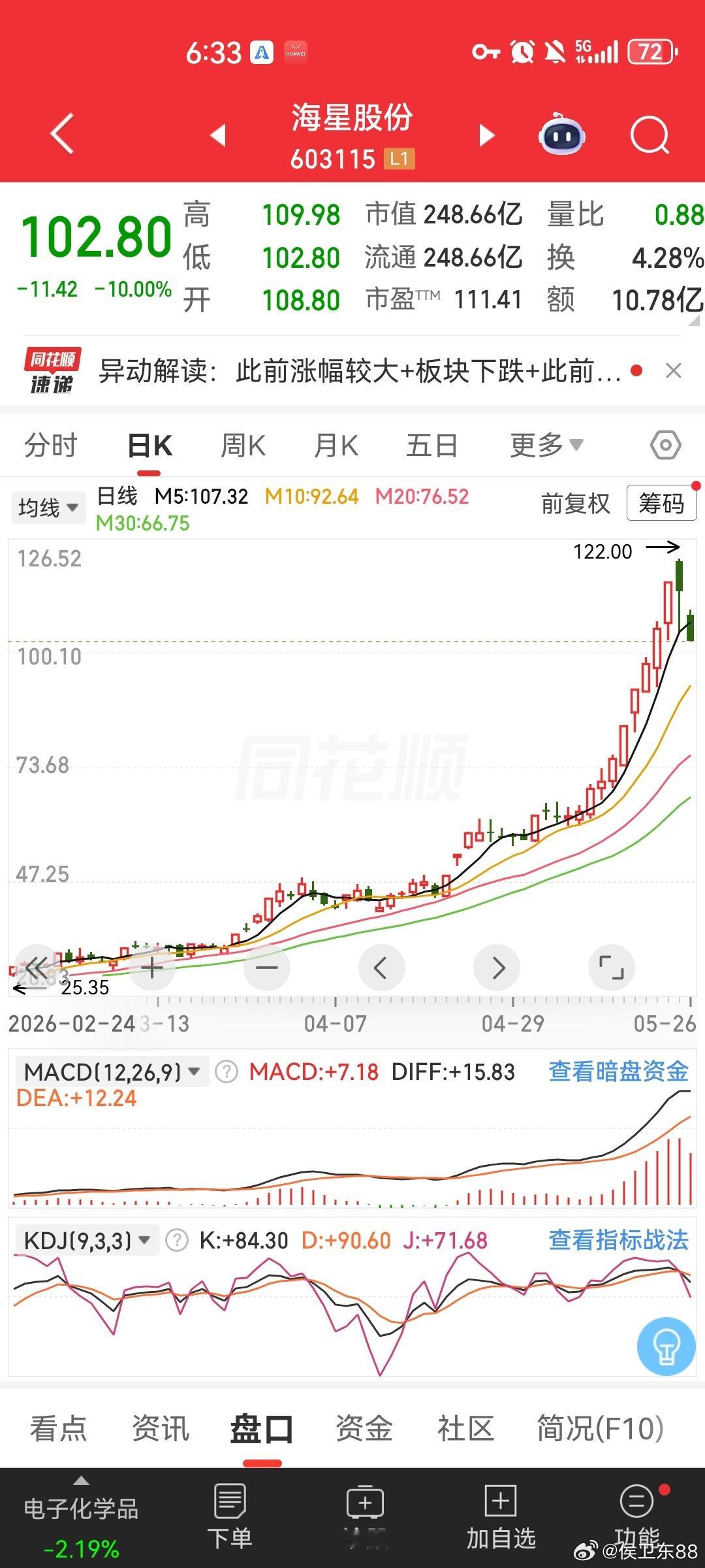 10倍大牛股突然跌停  曾走出十倍行情的算力赛道个股海星股份今日盘中闪崩跌停。该