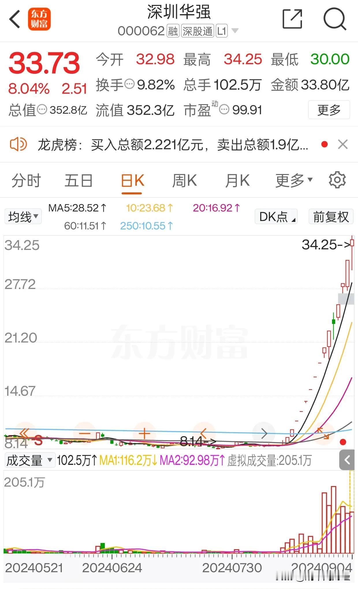 华强震荡加大，气势似有枯竭之态，300生态在南都电源三连板带动性明显有所修复，日