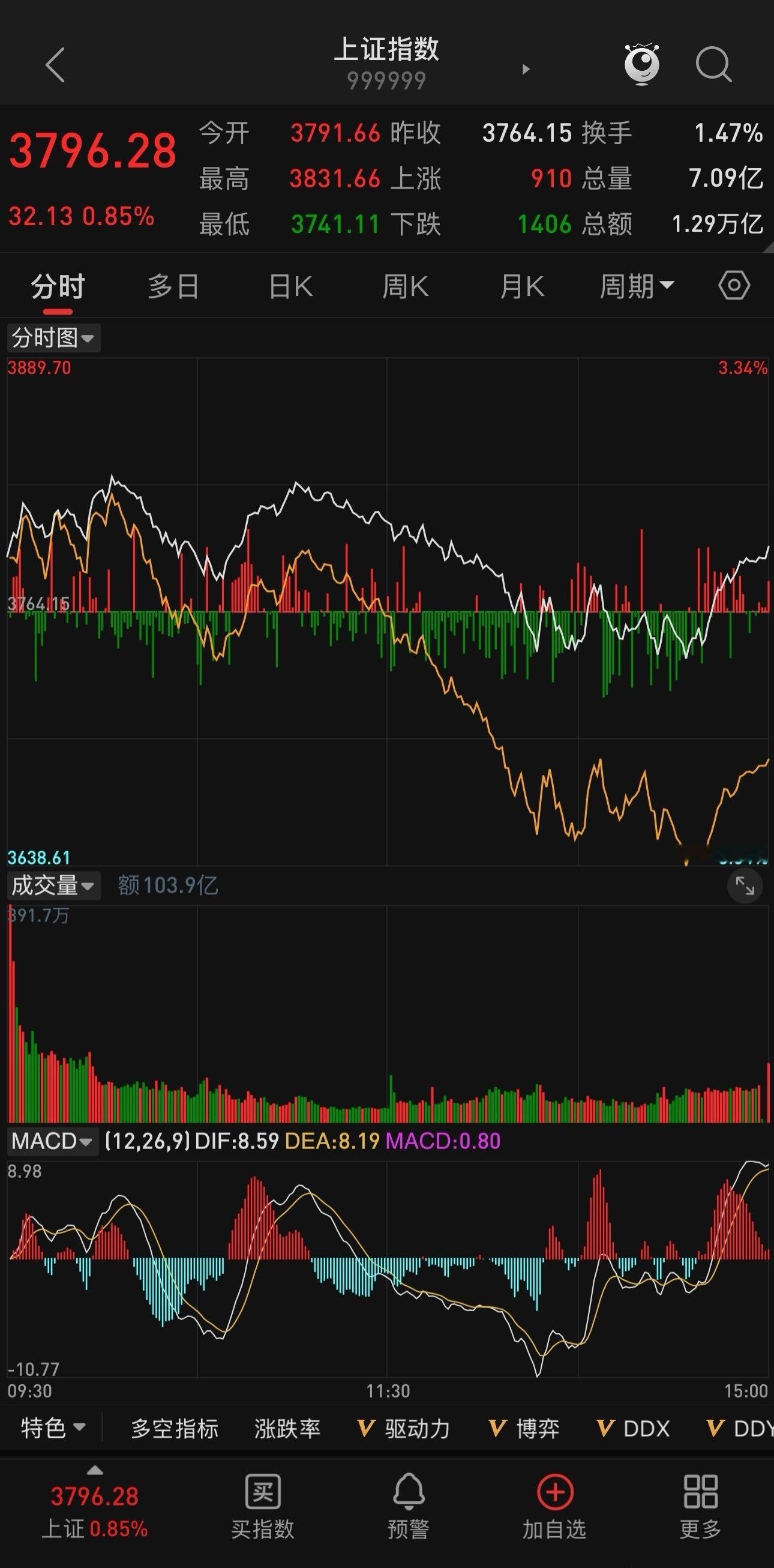 一、指数表现概览经历前期连续下探消化抛压后，今日A股三大指数小幅高开展开低位震荡