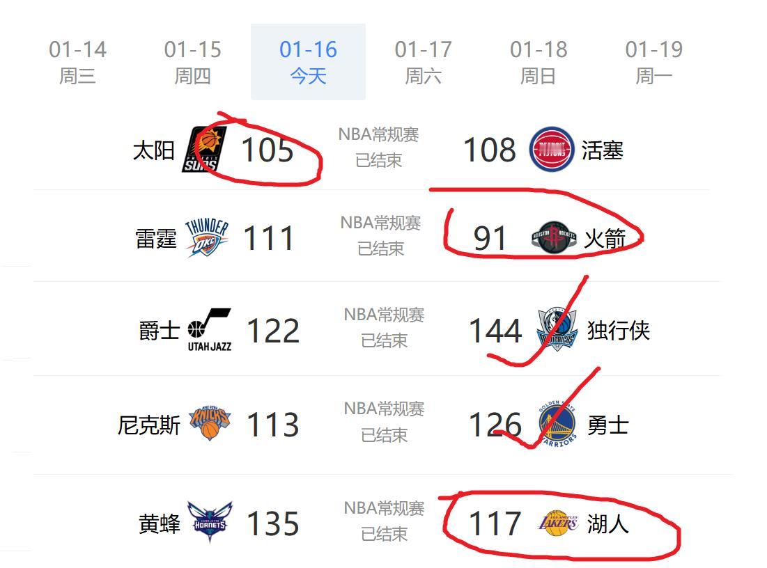 今天西部比赛还挺多的，无论是输球的太阳和湖人，还是赢球的独行侠和勇士，至少得分都