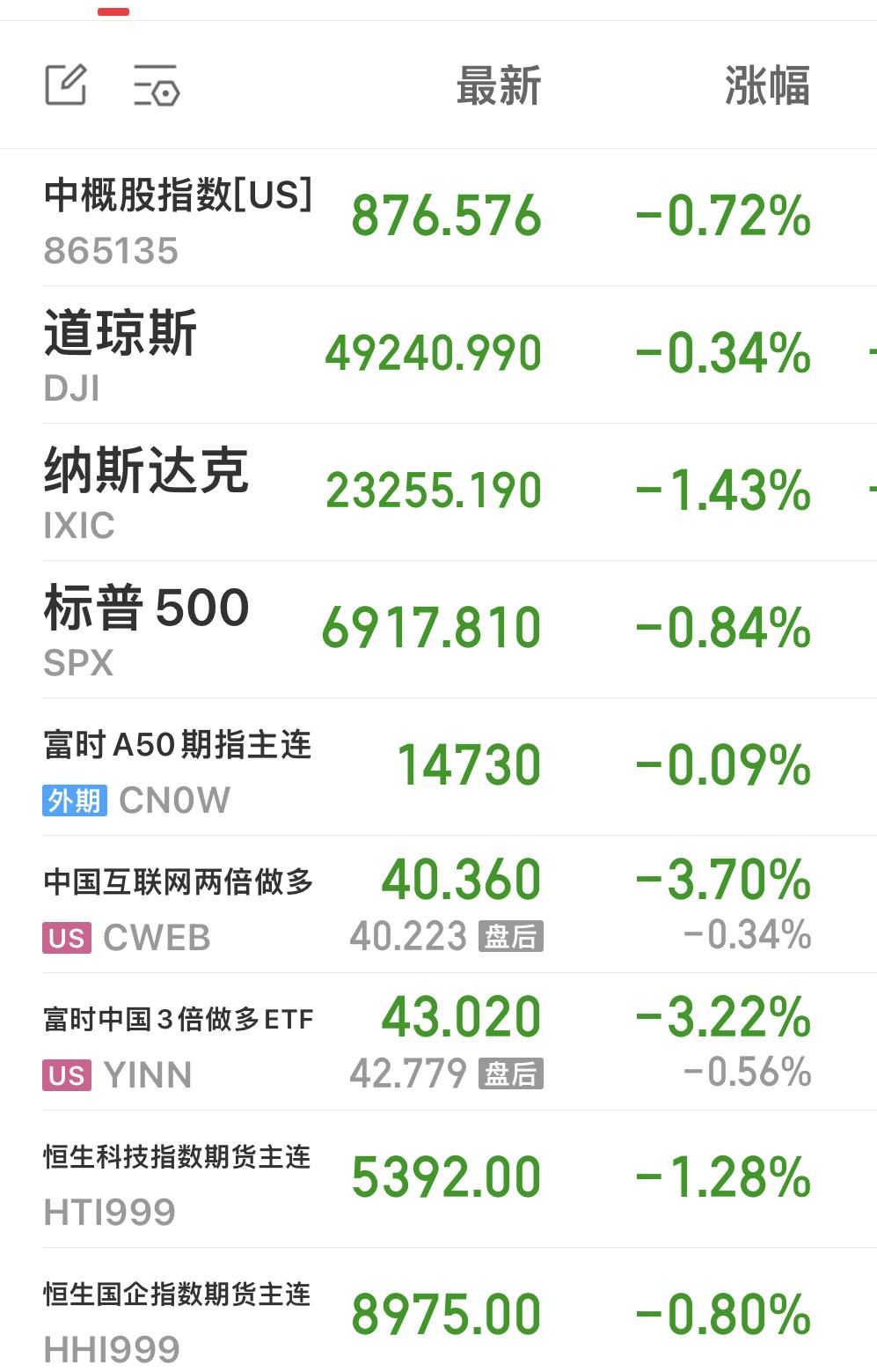 昨晚除了黄金、白银、原油等商品反弹，其它都跌！
…………………………………..