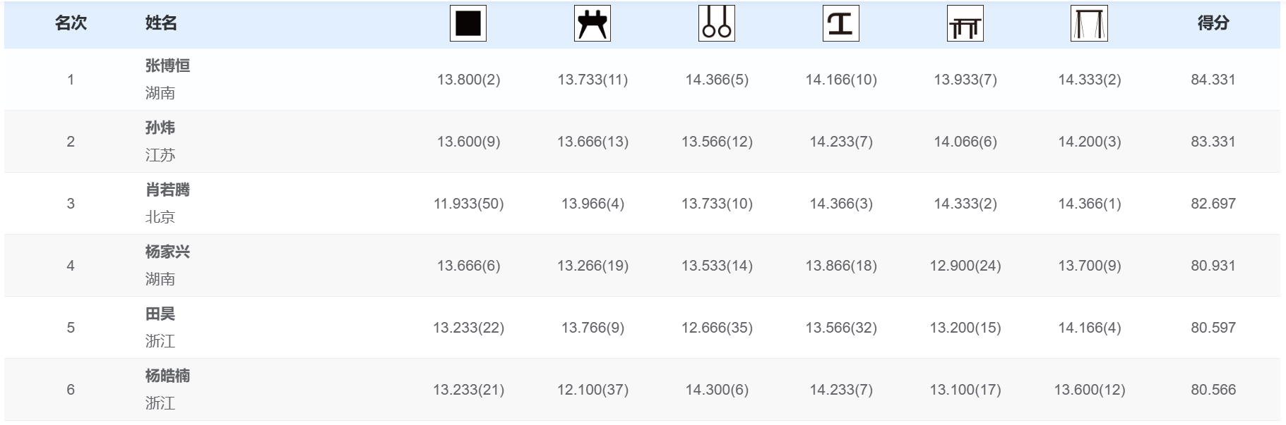 资格赛男子全能上80分的选手 ​​​
