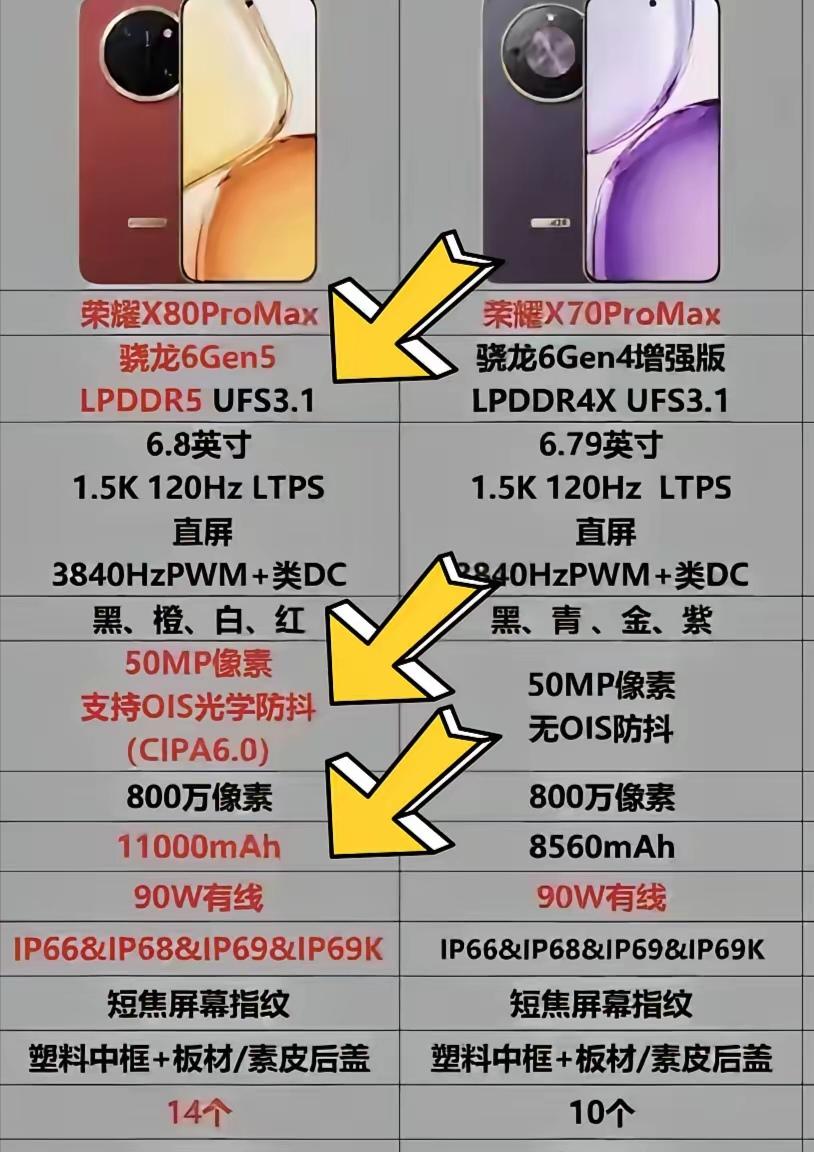 荣耀X80Pro Max确实太香啦！和X70Pro Max比起来，直接升级到了1
