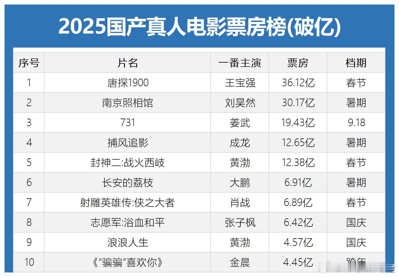 2025国产真人电影票房榜(破亿)以上电影你都看过哪几部？王宝强、刘昊然、姜武、
