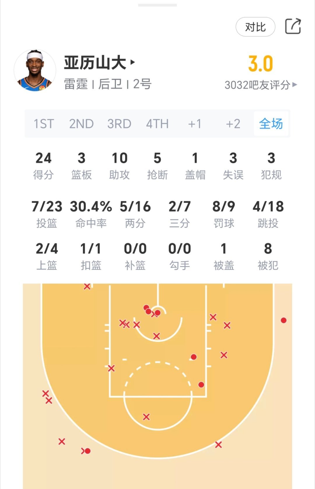 两连MVP亚历山大今日表现：马刺vs雷霆nba季后赛