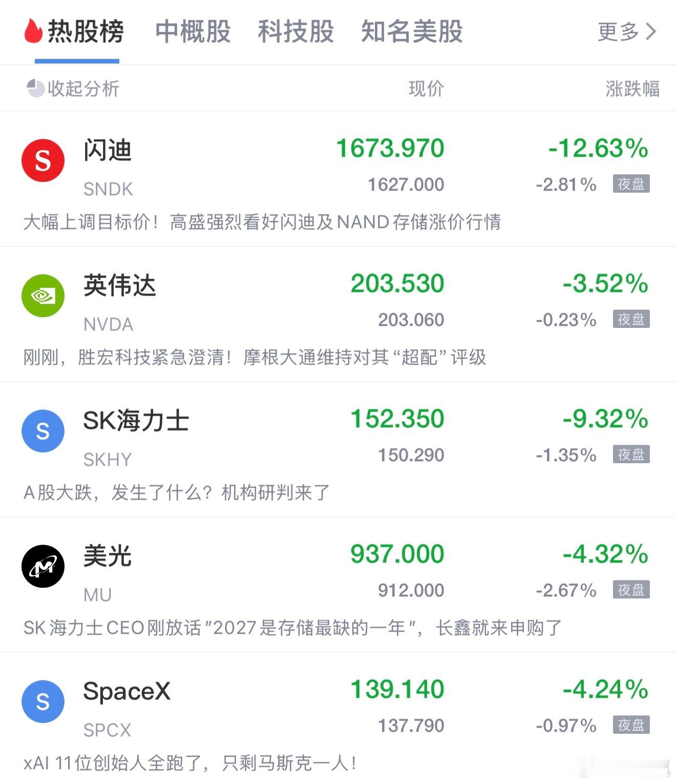 纳斯达克中国金龙指数跌0.58%，热门中概股普跌。7月7日，半导体股抛售及国际油