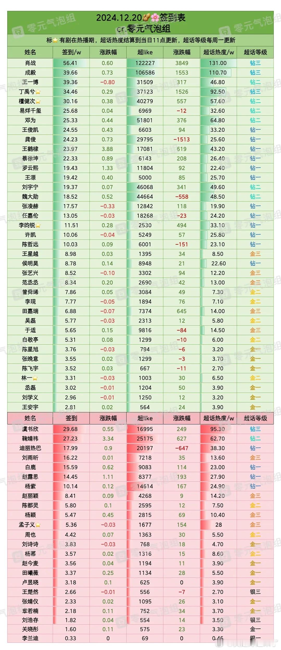 10月20日内娱明星超话签到数据肖战成毅王一博丁禹兮檀健次易烊千玺 邓为王俊凯龚