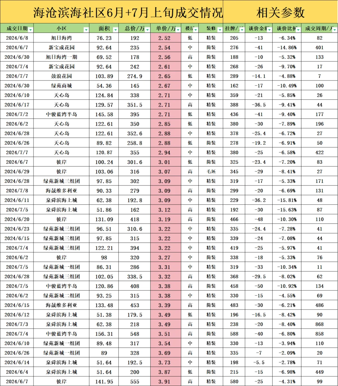 海沧滨海社区近3个月成交