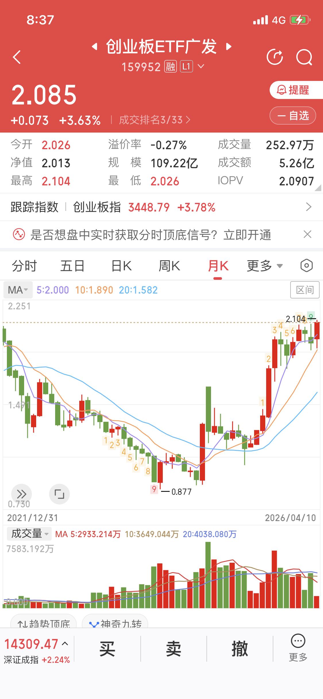 创业板指数ETF都创新高了，现在还能不能买真是让人纠结。从月线看，2024年8月