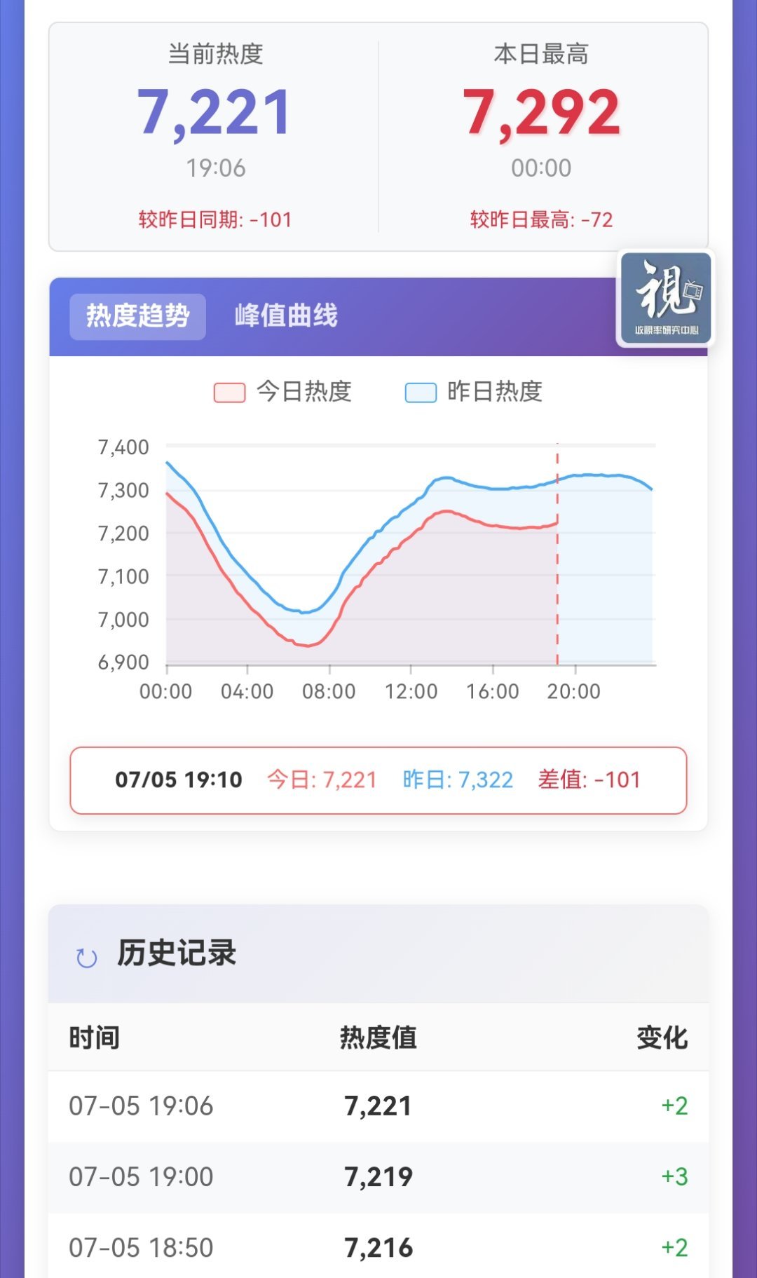 📢单集团建📢目前【7221】，今天目标超过0点峰值【7292】❗❗⚠️【7: