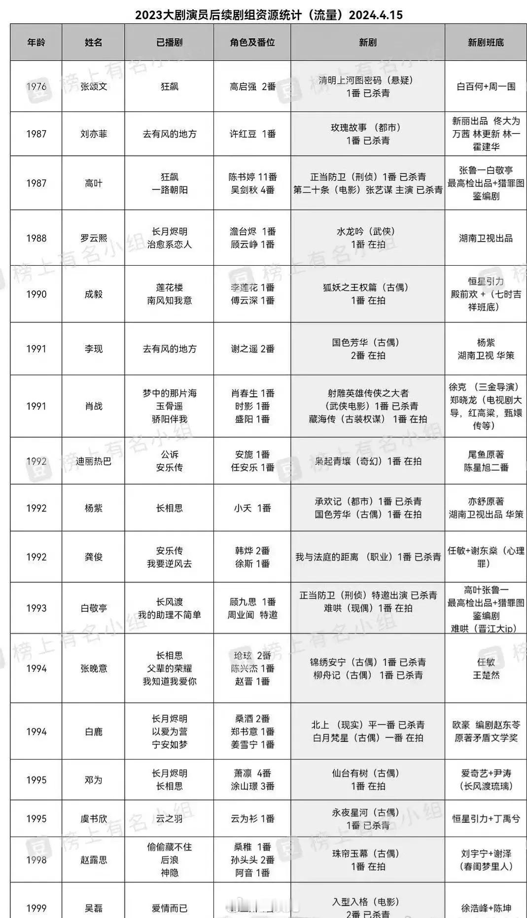 2023年大剧播后演员的后续剧组资源统计🈶 剧播的好不好，后续资源说明了一切[