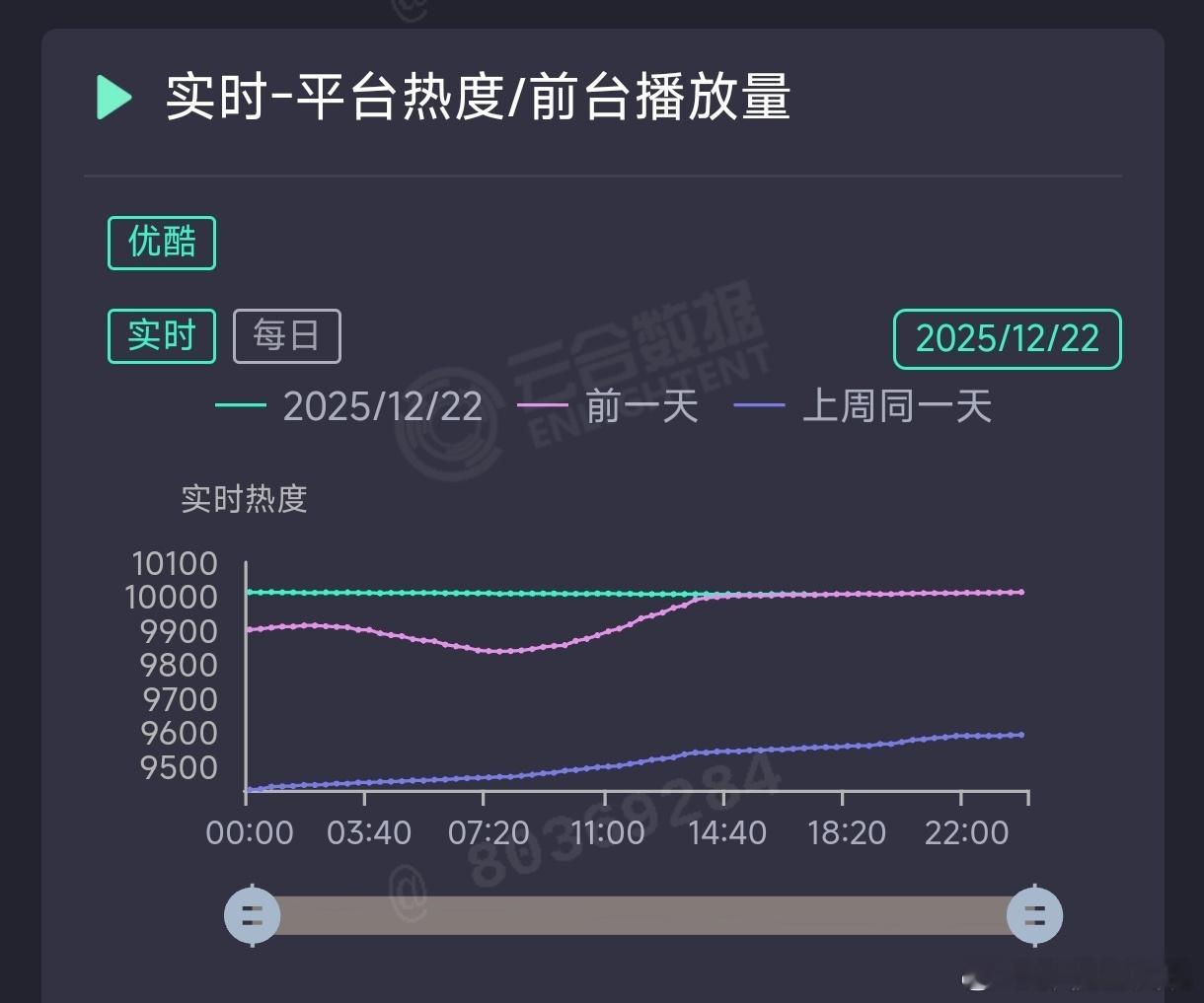 长安二十四计地狱笑话24小时热度保持一条直线，哈哈哈哈这是怎么做到的？