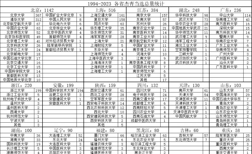 1994-2023各省杰青当选总量
四处臻选 高校 高校就业率 排行榜 世界大学