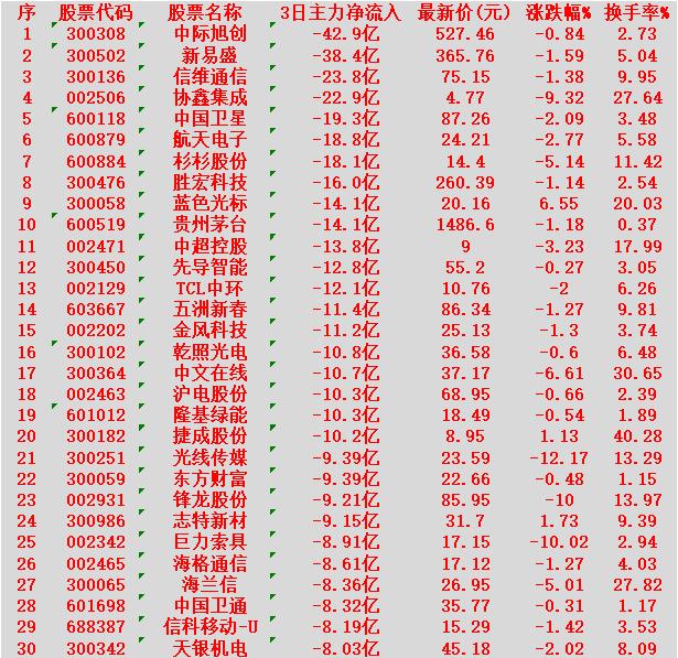 当心！2月13日，前3天主力大幅卖出的30名单

中际旭创：3日净流出 42.9