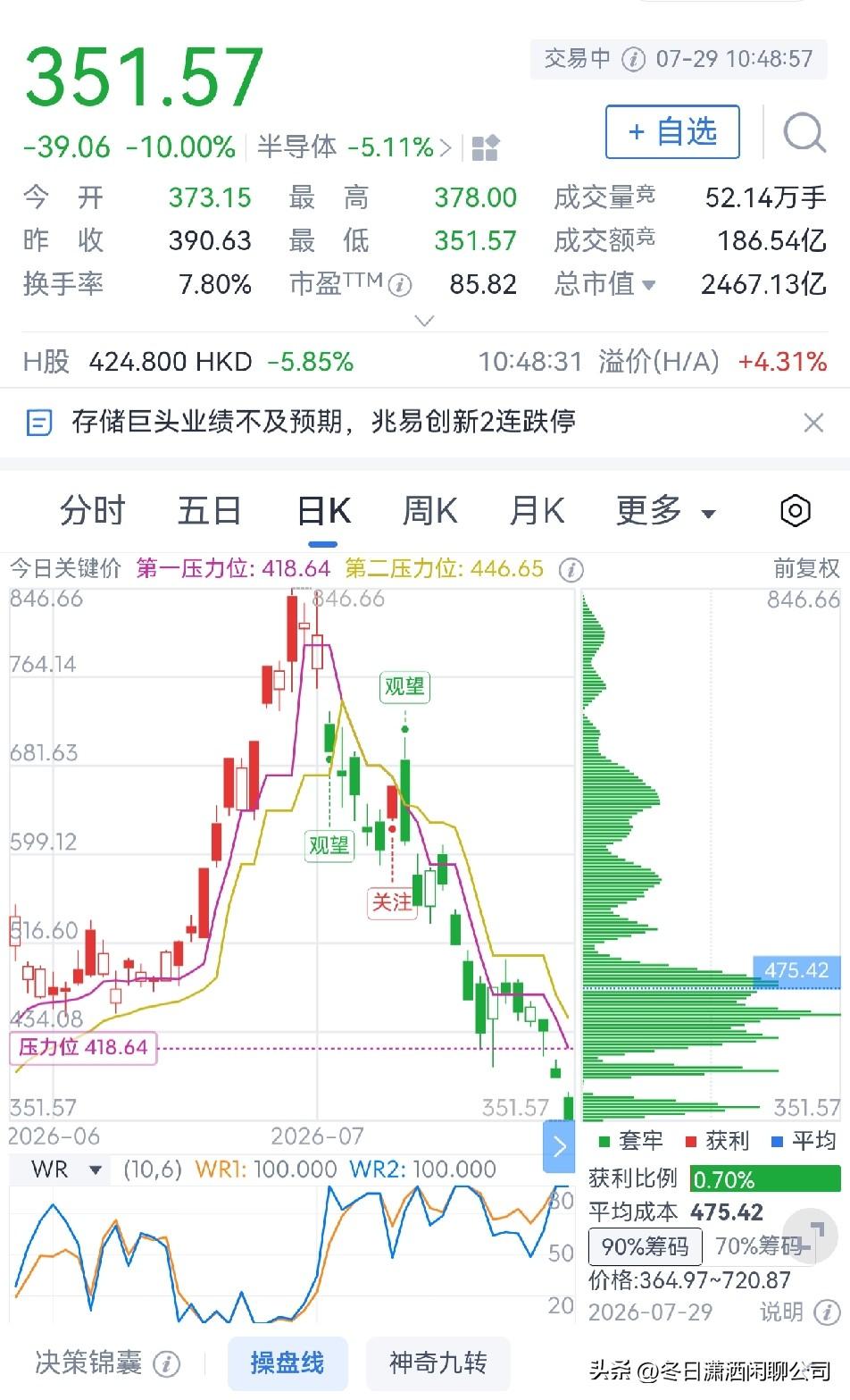 兆易创新再迎跌停板

兆易创新今日再迎跌停板，有谁能够预测得到呢！目前每股351